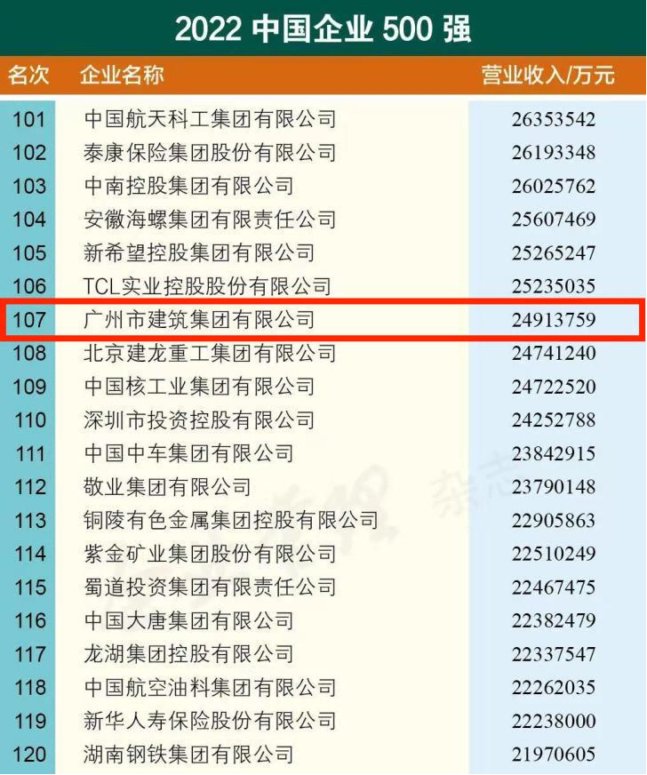 yd2333云顶电子游戏位列2022年中国500强企业第107位